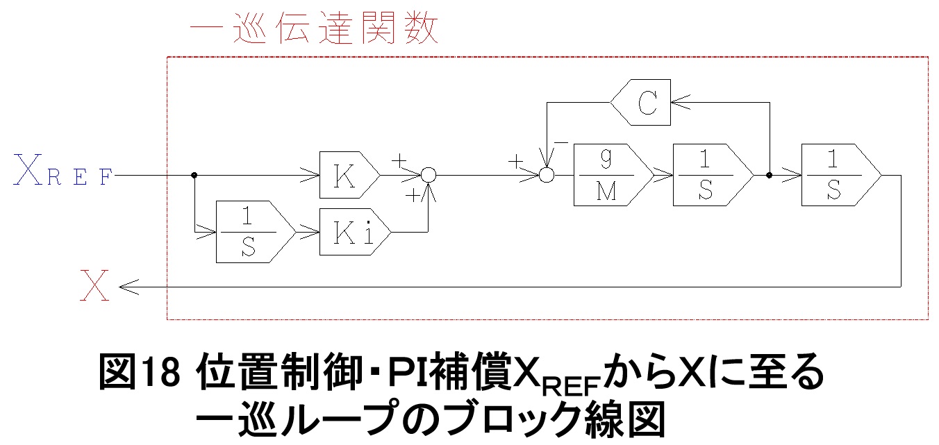 積分補償の副作用1 位置制御・PI補償 位置指令から位置に至る一巡ループのブロック線図